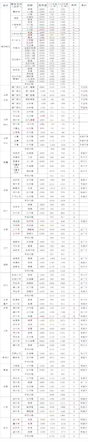 煤炭參考價格