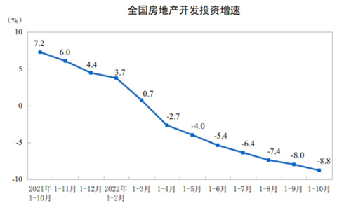 全國(guó)房地產(chǎn)開(kāi)發(fā)投資增速
