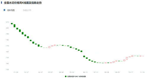指數(shù)走勢