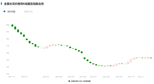 全國水泥價格指數(shù)