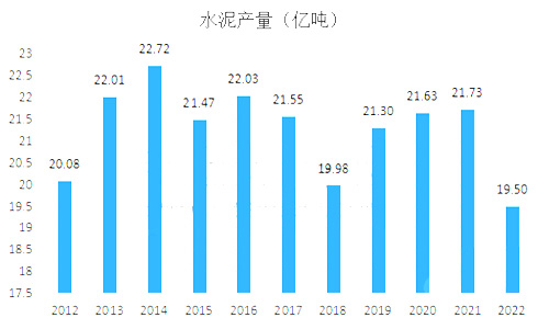 水泥產量圖表