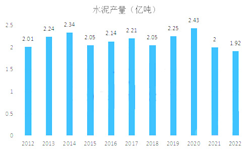 水泥產量圖表
