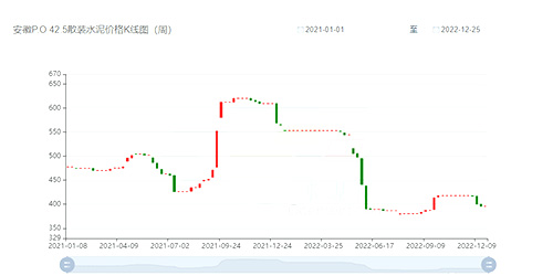 水泥價(jià)格K線表