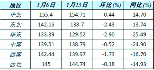 六大區(qū)域水泥價(jià)格指數(shù)變化