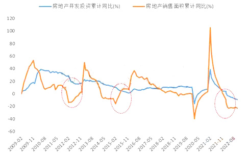 地產(chǎn)銷售端拐點領先于投資端