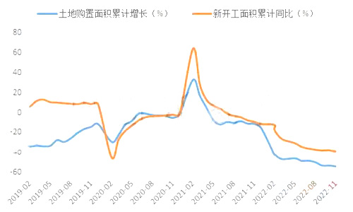 地產(chǎn)拿地未穩(wěn)，新開工依然深降