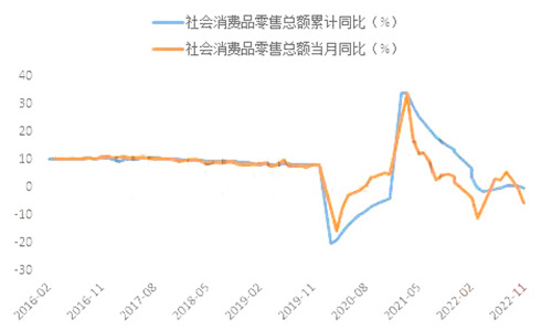 2022消費表現(xiàn)偏弱