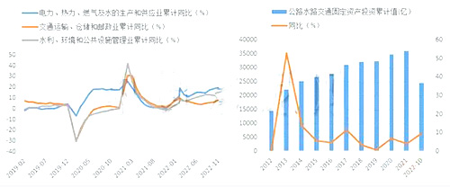 2022消費表現(xiàn)偏弱