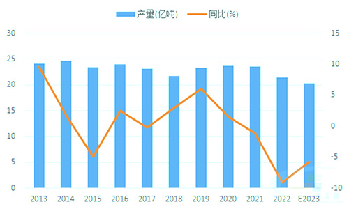 預計2023年水泥產(chǎn)量降幅收窄明顯