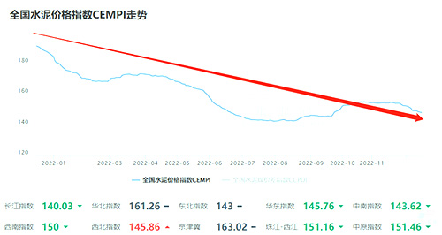 全國水泥價格指數(shù)