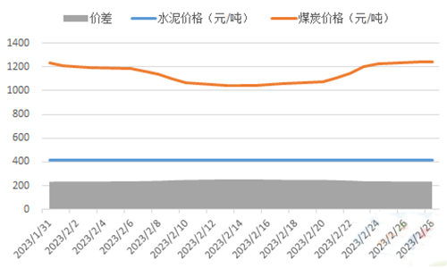 2023年2月水泥價格、煤炭成本及價格差