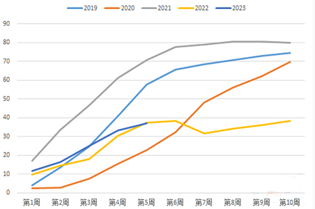 節(jié)后全國水泥發(fā)運率偏低于常態(tài)水平（%）