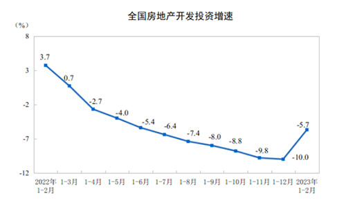 全國(guó)房地產(chǎn)開發(fā)投資增速