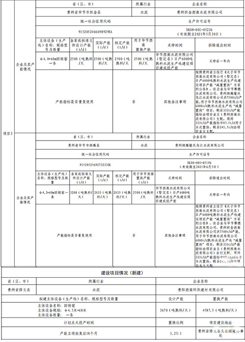 產(chǎn)能&ldquo;減量置換&rdquo;方案