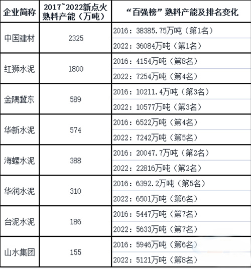 近六年國內(nèi)十大企業(yè)新點(diǎn)火熟料產(chǎn)能規(guī)模情況