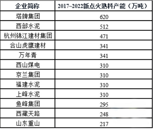 十大企業(yè)之外，新點(diǎn)火產(chǎn)能規(guī)模超過200萬噸的企業(yè)名單