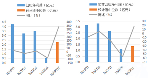 利潤(rùn)表