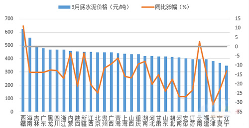 3月底各?。ㄊ校┧鄡r(jià)格及同比漲幅
