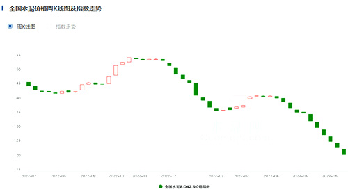 全國(guó)水泥價(jià)格指數(shù)