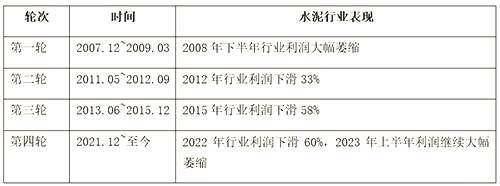 2000年以來，四輪房地產(chǎn)下行周期