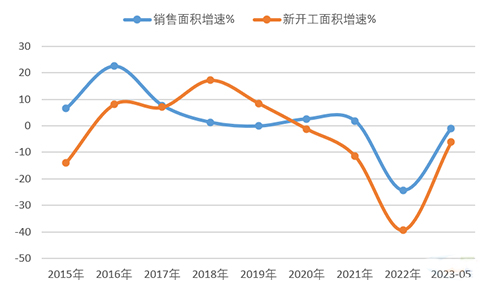 2023年1-5月，地產(chǎn)銷售面積及新開工面積依然維持負增長
