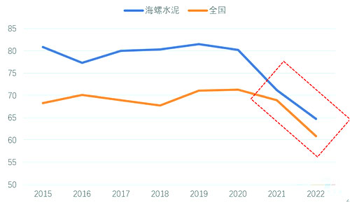 2015-2022年海螺水泥與全國水泥產(chǎn)能利用率對(duì)比（%）