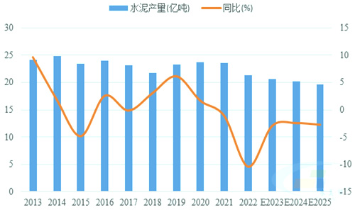 預(yù)計2025年水泥需求打破平臺期