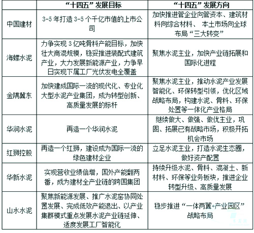 部分龍頭企業(yè)&ldquo;十四五&rdquo;發(fā)展目標與發(fā)展規(guī)劃