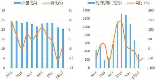 2022年以來行業(yè)需求、利潤雙降