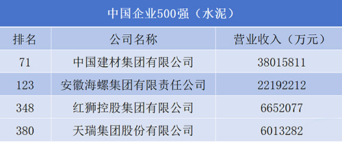 中國(guó)企業(yè)排名