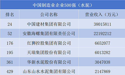 中國(guó)制造業(yè)企業(yè)500強(qiáng)