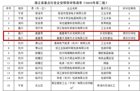 績效評級清單