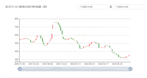 水泥價(jià)格K線圖