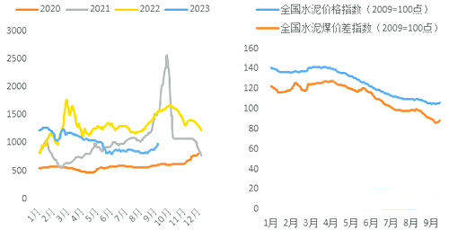 2023年1-9月水泥&mdash;動(dòng)力煤價(jià)格差