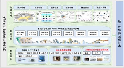臨沂中聯(lián)全流程數(shù)字化智能工廠總體架構