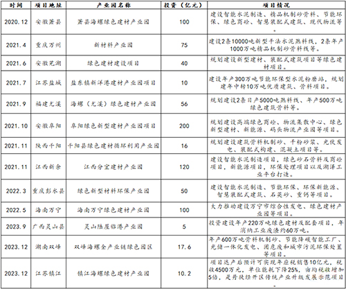 近三年來海螺規(guī)劃部分產(chǎn)業(yè)園項目