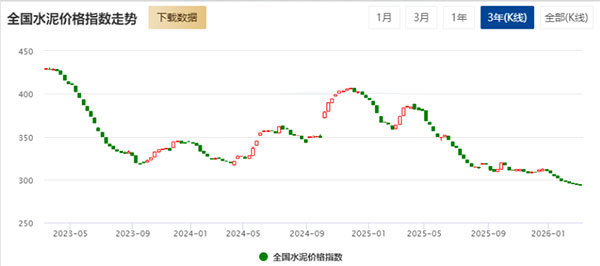 全國(guó)水泥價(jià)格指數(shù)走勢(shì).jpg