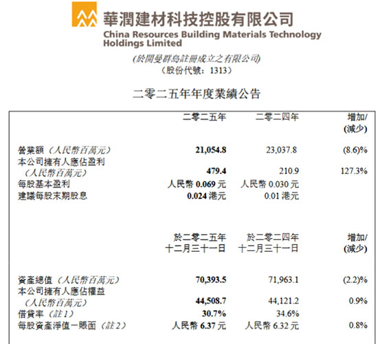 華潤建材科技2025年歸母凈利潤4.79億元.jpg